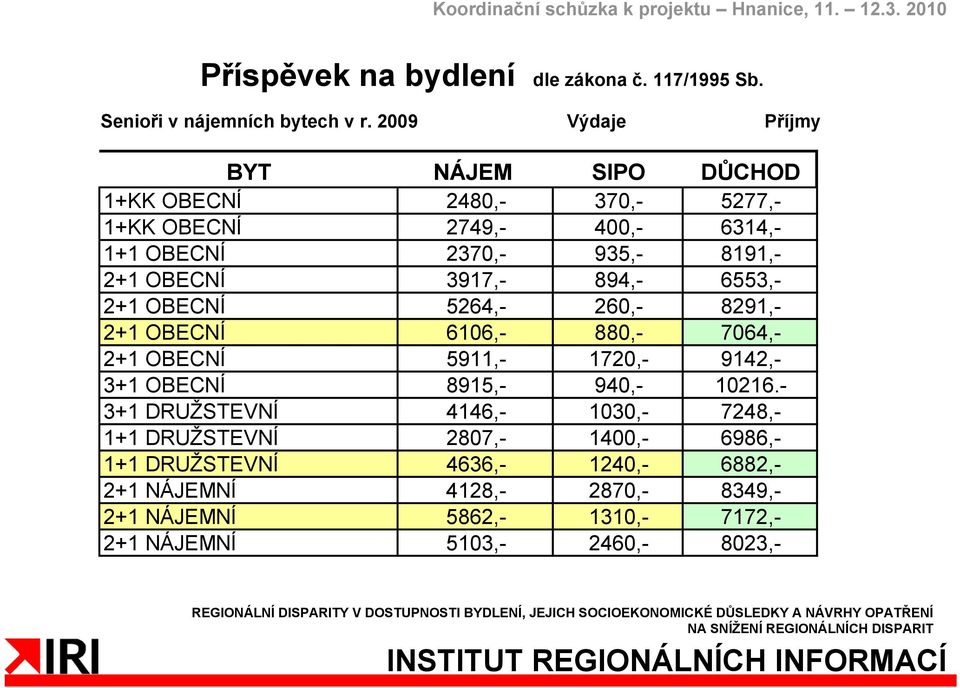 OBECNÍ 3917,- 894,- 6553,- 2+1 OBECNÍ 5264,- 260,- 8291,- 2+1 OBECNÍ 6106,- 880,- 7064,- 2+1 OBECNÍ 5911,- 1720,- 9142,- 3+1 OBECNÍ 8915,- 940,-