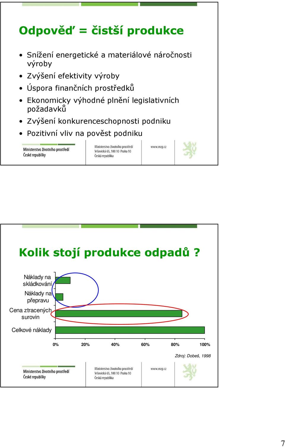 konkurenceschopnosti podniku Pozitivní vliv na pověst podniku Kolik stojí produkce odpadů?