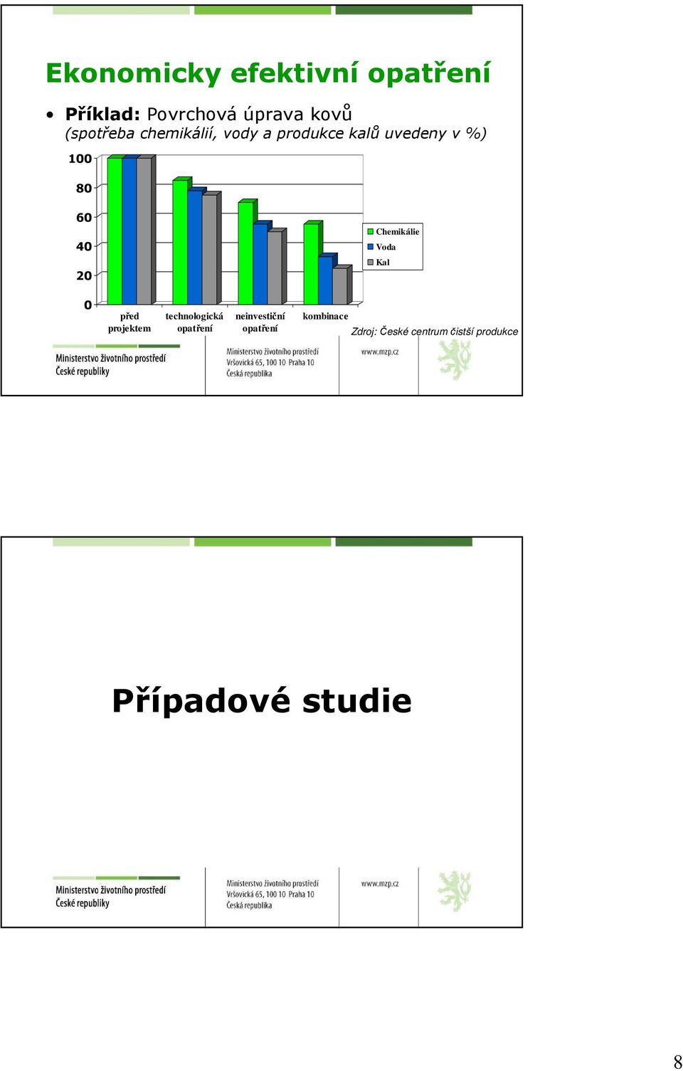 20 Chemikálie Voda Kal 0 před projektem technologická opatření