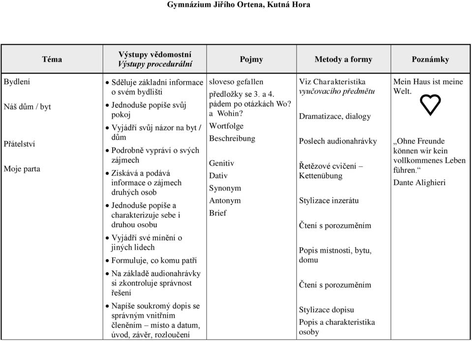 Wortfolge Beschreibung Genitiv Dativ Synonym Antonym Brief Poslech audionahrávky Řetězové cvičení Kettenübung Stylizace inzerátu Čtení s porozuměním Mein Haus ist meine Welt.