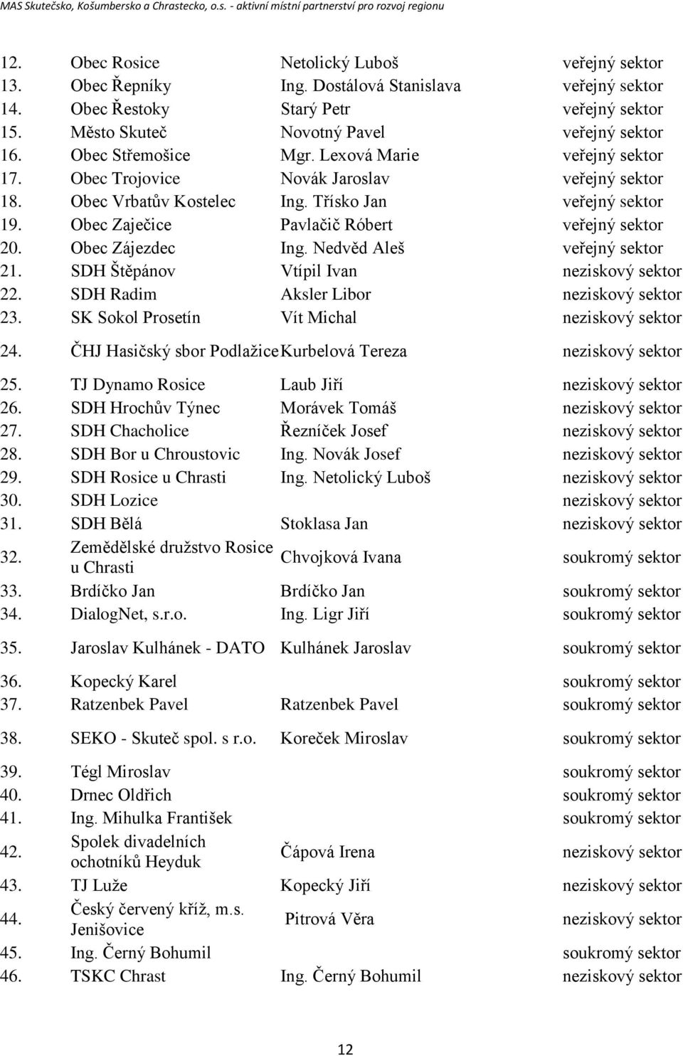 Obec Zaječice Pavlačič Róbert veřejný sektor 20. Obec Zájezdec Ing. Nedvěd Aleš veřejný sektor 21. SDH Štěpánov Vtípil Ivan neziskový sektor 22. SDH Radim Aksler Libor neziskový sektor 23.