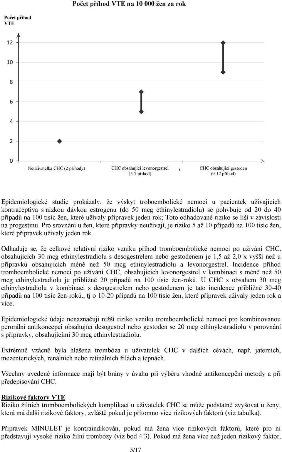 ethinylestradiolu) se pohybuje od 20 do 40 případů na 100 tisíc žen, které užívaly přípravek jeden rok; Toto odhadované riziko se liší v závislosti na progestinu.
