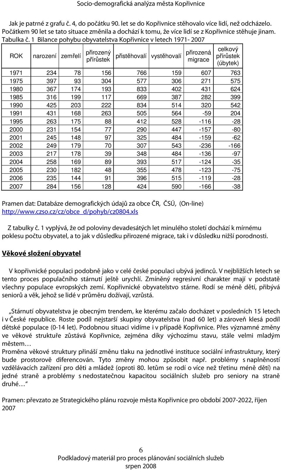 1 Bilance pohybu obyvatelstva Kopřivnice v letech 1971-27 ROK narození zemřelí přirozený přírůstek přistěhovalí vystěhovalí přirozená migrace celkový přírůstek (úbytek) 1971 234 78 156 766 159 67 763