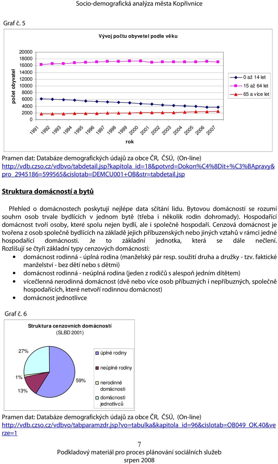 Databáze demografických údajů za obce ČR, ČSÚ, (On-line) http://vdb.czso.cz/vdbvo/tabdetail.jsp?kapitola_id=18&potvrd=dokon%c4%8dit+%c3%bapravy& pro_2945186=599565&cislotab=demcu1+ob&str=tabdetail.