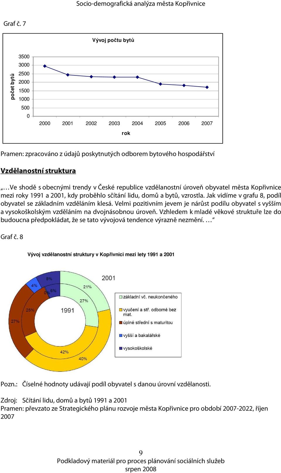 České republice vzdělanostní úroveň obyvatel města Kopřivnice mezi roky 1991 a 21, kdy proběhlo sčítání lidu, domů a bytů, vzrostla. Jak vidíme v grafu 8, podíl obyvatel se základním vzděláním klesá.