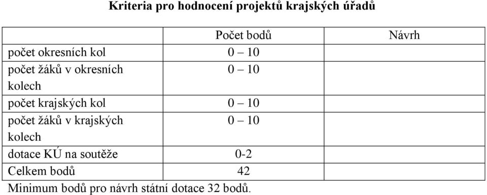 krajských kol 0 10 počet žáků v krajských 0 10 kolech dotace KÚ na