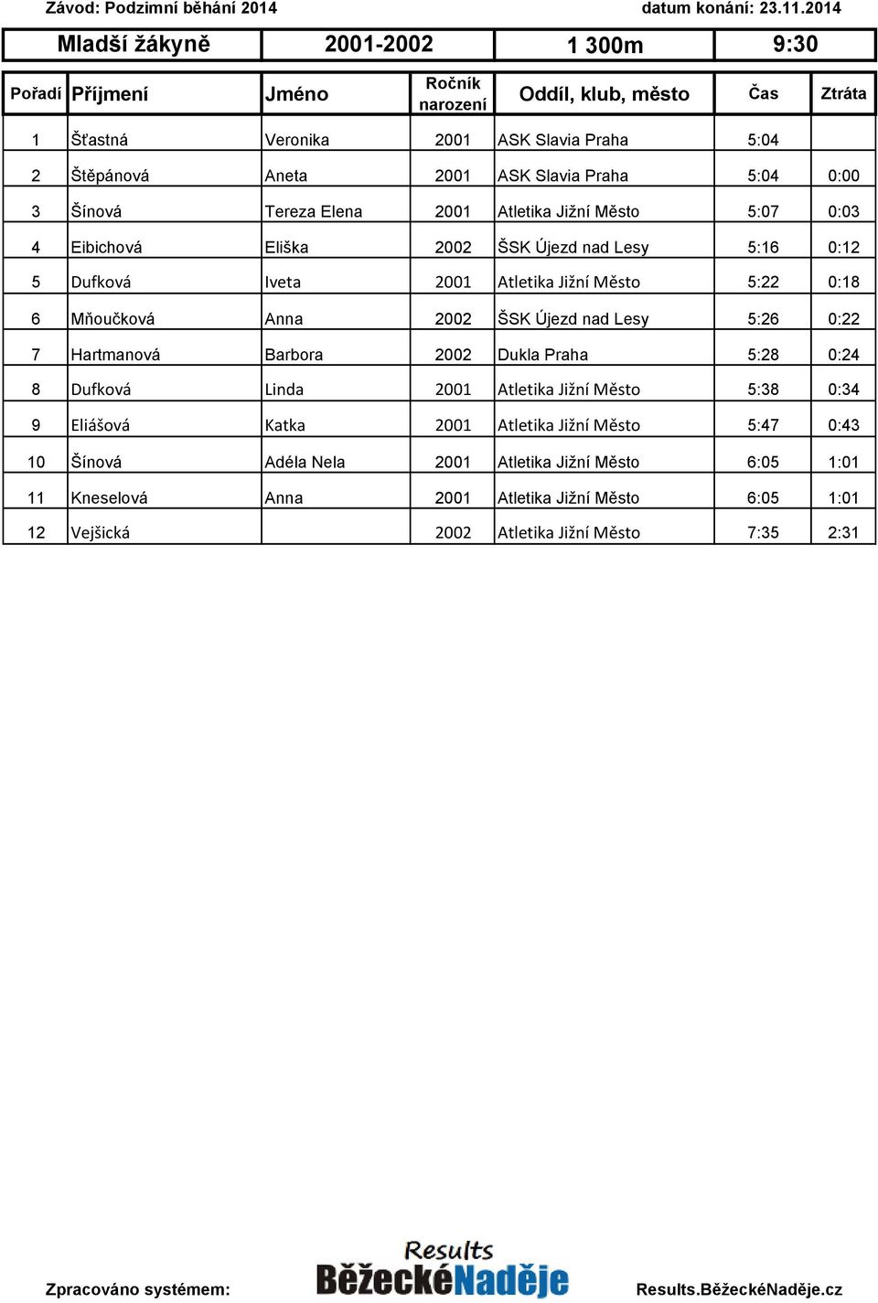 Újezd nad Lesy 5:26 0:22 7 Hartmanová Barbora 2002 Dukla Praha 5:28 0:24 8 Dufková Linda 2001 Atletika Jižní Město 5:38 0:34 9 Eliášová Katka 2001 Atletika Jižní