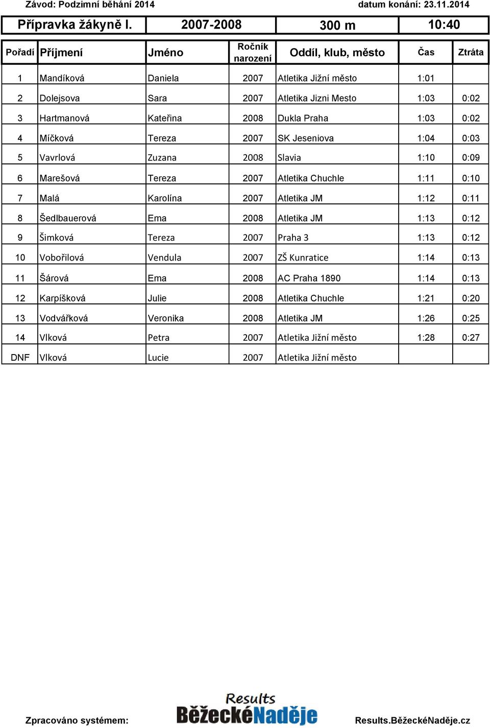 Tereza 2007 SK Jeseniova 1:04 0:03 5 Vavrlová Zuzana 2008 Slavia 1:10 0:09 6 Marešová Tereza 2007 Atletika Chuchle 1:11 0:10 7 Malá Karolína 2007 Atletika JM 1:12 0:11 8 Šedlbauerová Ema