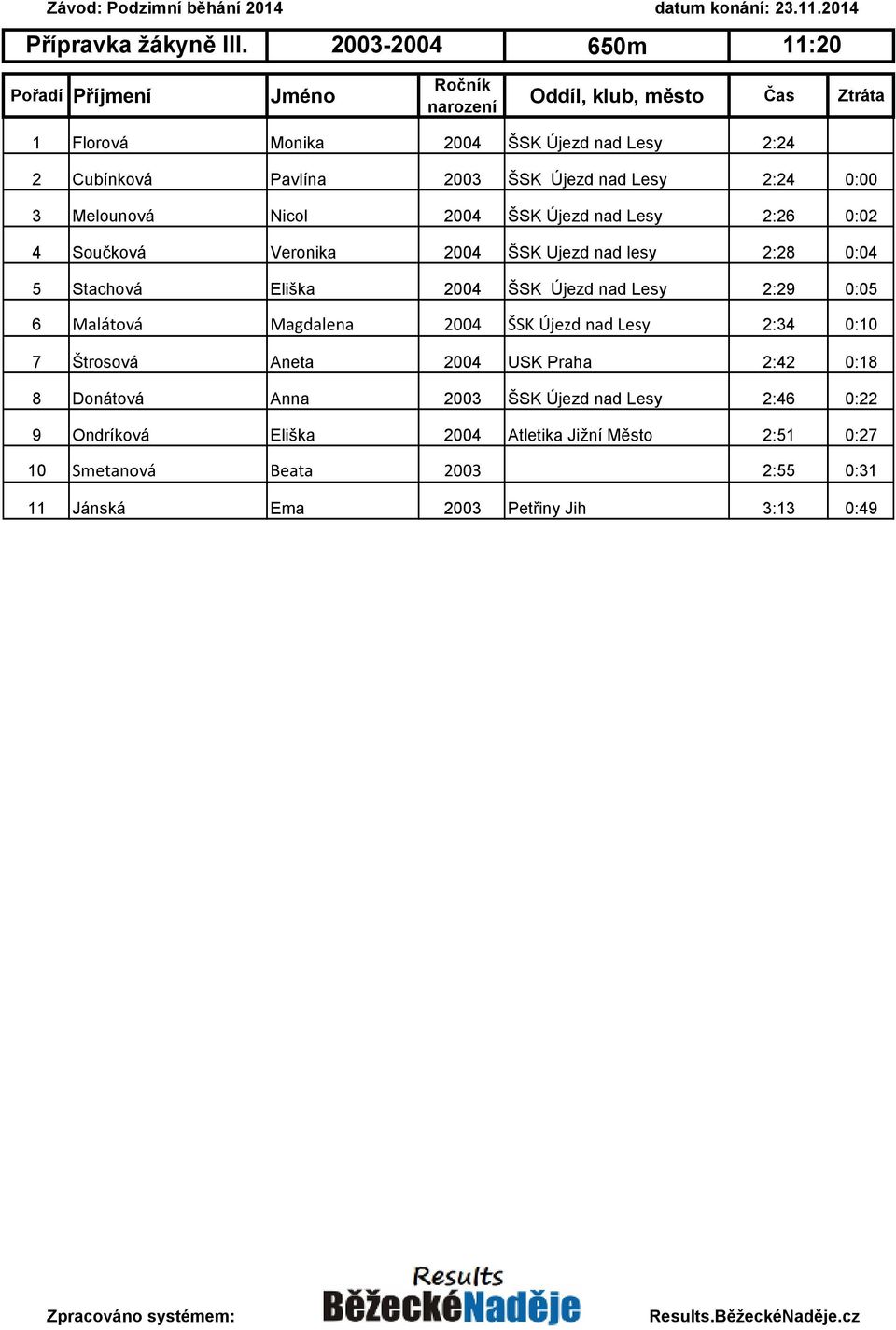 ŠSK Újezd nad Lesy 2:26 0:02 4 Součková Veronika 2004 ŠSK Ujezd nad lesy 2:28 0:04 5 Stachová Eliška 2004 ŠSK Újezd nad Lesy 2:29 0:05 6