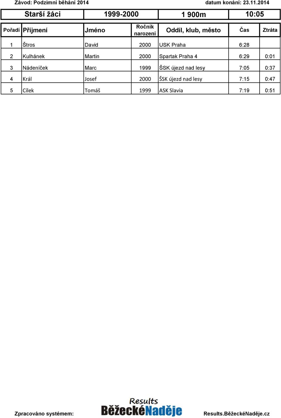 Nádeníček Marc 1999 ŠSK újezd nad lesy 7:05 0:37 4 Král Josef