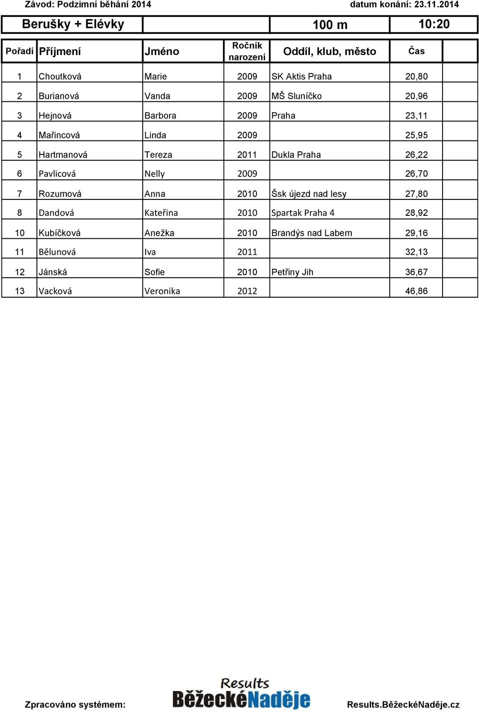 Pavlicová Nelly 2009 26,70 7 Rozumová Anna 2010 Šsk újezd nad lesy 27,80 8 Dandová Kateřina 2010 Spartak Praha 4 28,92 10