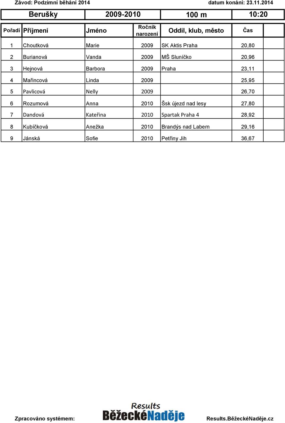 25,95 5 Pavlicová Nelly 2009 26,70 6 Rozumová Anna 2010 Šsk újezd nad lesy 27,80 7 Dandová Kateřina