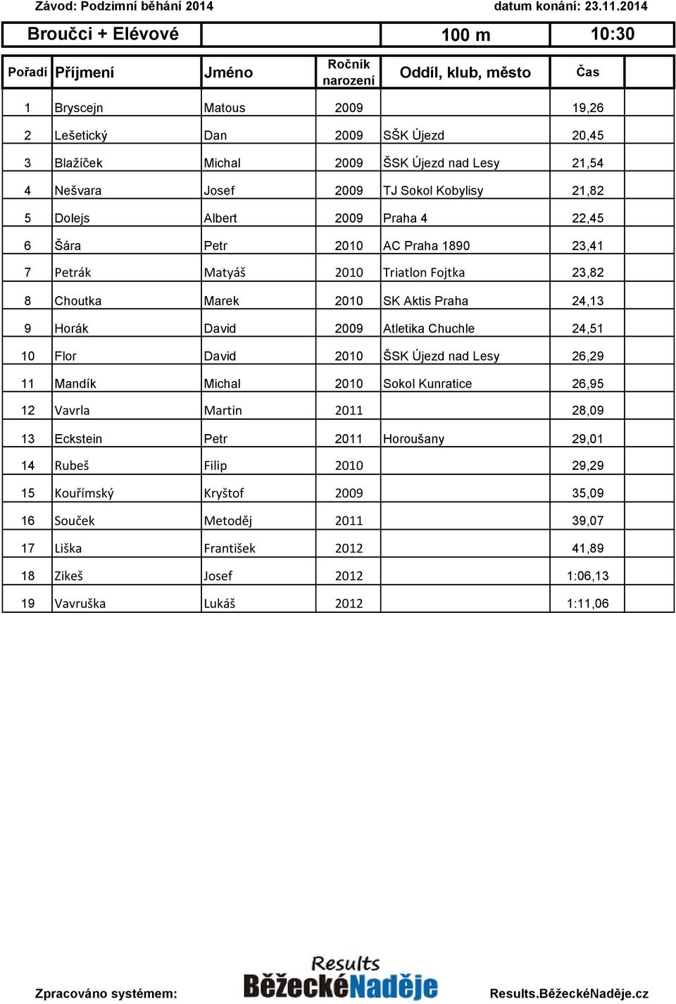 24,13 9 Horák David 2009 Atletika Chuchle 24,51 10 Flor David 2010 ŠSK Újezd nad Lesy 26,29 11 Mandík Michal 2010 Sokol Kunratice 26,95 12 Vavrla Martin 2011 28,09 13 Eckstein Petr