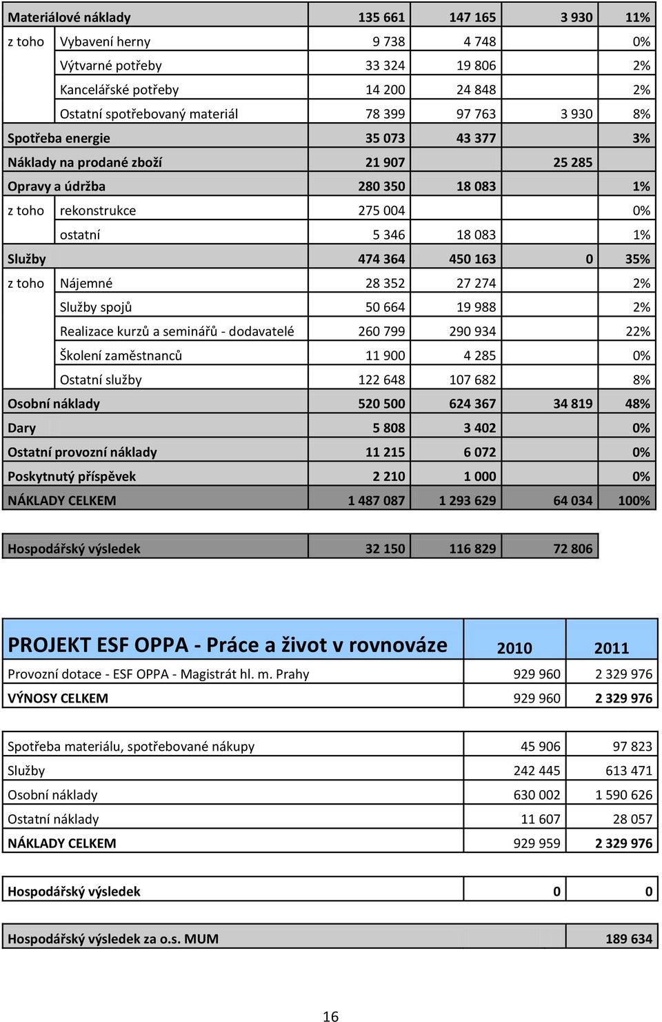 toho Nájemné 28 352 27 274 2% Služby spojů 50 664 19 988 2% Realizace kurzů a seminářů - dodavatelé 260 799 290 934 22% Školení zaměstnanců 11 900 4 285 0% Ostatní služby 122 648 107 682 8% Osobní