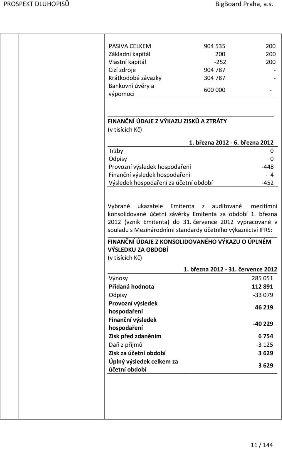 března 2012 Tržby 0 Odpisy 0 Provozní výsledek hospodaření -448 Finanční výsledek hospodaření - 4 Výsledek hospodaření za účetní období -452 Vybrané ukazatele Emitenta z auditované mezitímní