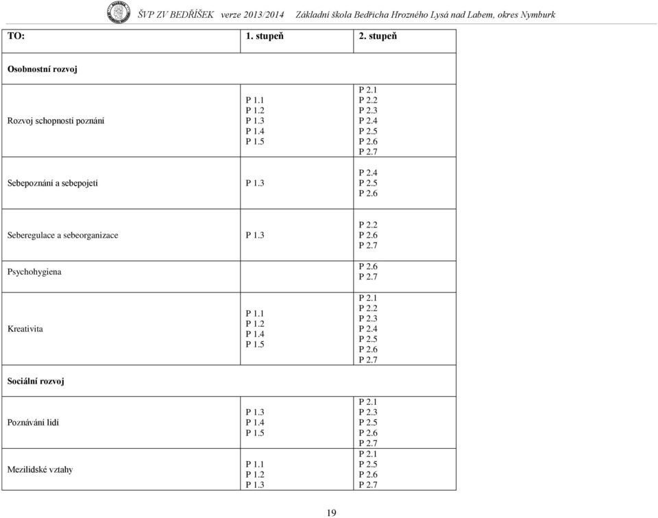 3 Psychohygiena P 2.2 P 2.6 P 2.7 P 2.6 P 2.7 Kreativita Sociální rozvoj Poznávání lidí Mezilidské vztahy P 1.1 P 1.2 P 1.