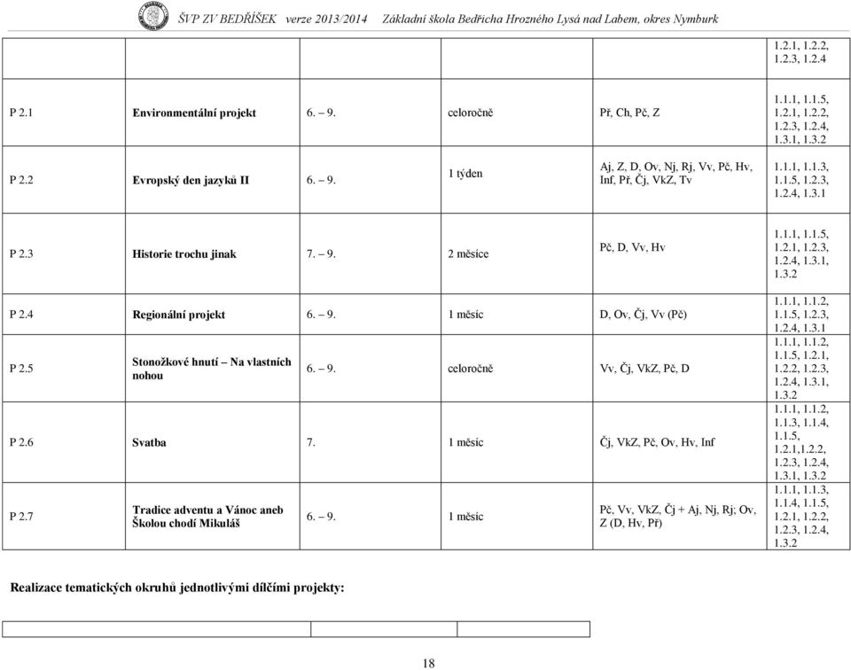 5 Stonoţkové hnutí Na vlastních nohou 6. 9. celoročně Vv, Čj, VkZ, Pč, D P 2.6 Svatba 7. 1 měsíc Čj, VkZ, Pč, Ov, Hv, Inf P 2.7 Tradice adventu a Vánoc aneb Školou chodí Mikuláš 6. 9. 1 měsíc Pč, Vv, VkZ, Čj + Aj, Nj, Rj; Ov, Z (D, Hv, Př) 1.