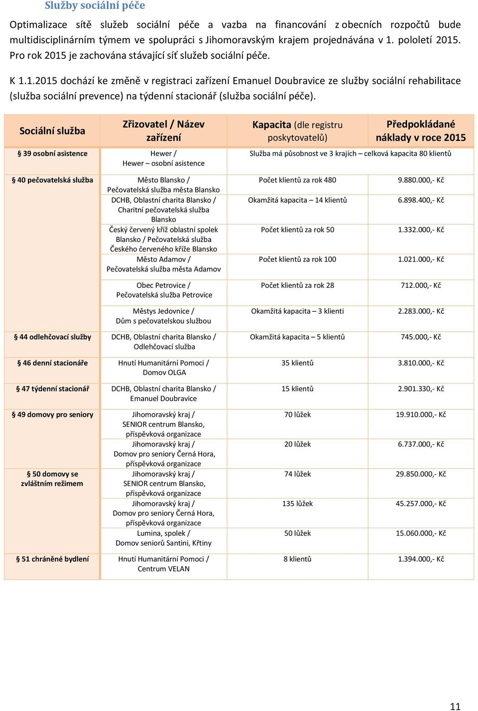Sociální služba Zřizovatel / Název zařízení 39 osobní asistence Hewer / Hewer osobní asistence Kapacita (dle registru poskytovatelů) Předpokládané náklady v roce 2015 Služba má působnost ve 3 krajích