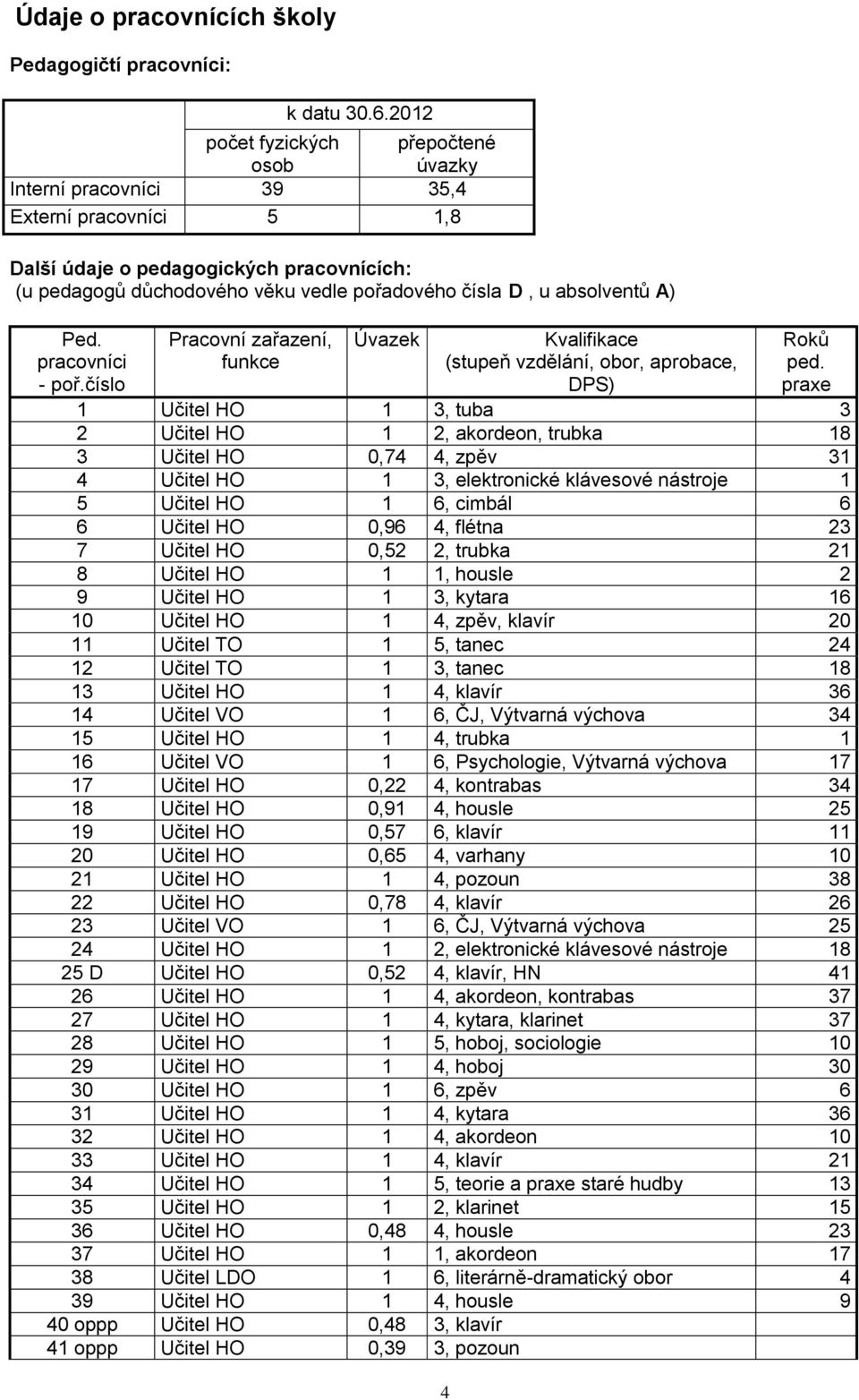 absolventů A) Ped. pracovníci - poř.číslo Pracovní zařazení, funkce Úvazek Kvalifikace (stupeň vzdělání, obor, aprobace, DPS) 4 Roků ped.