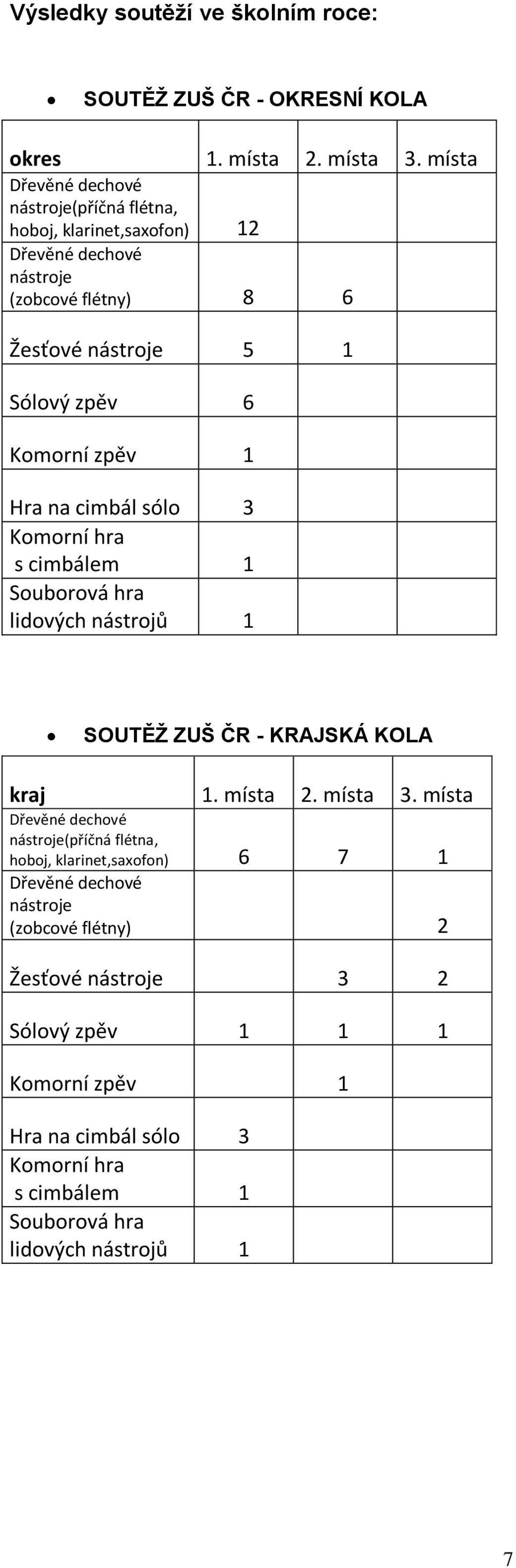 cimbál sólo 3 Komorní hra s cimbálem 1 Souborová hra lidových nástrojů 1 SOUTĚŽ ZUŠ ČR - KRAJSKÁ KOLA kraj 1. místa 2. místa 3.