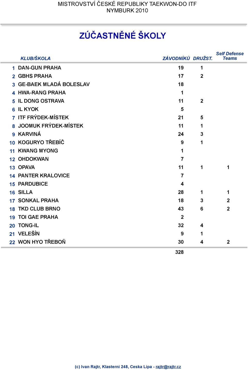 5 21 5 JOOMUK FRÝDEK-MÍSTEK 11 1 KARVINÁ 24 3 KOGURYO TŘEBÍČ 9 1 KWANG MYONG 1 OHDOKWAN 7 OPAVA 11 1 1