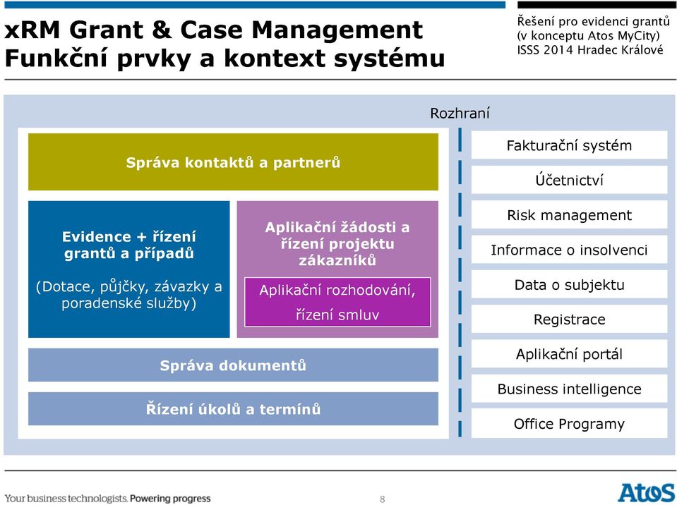 žádosti a řízení projektu zákazníků Aplikační rozhodování, řízení smluv Risk management Informace o insolvenci