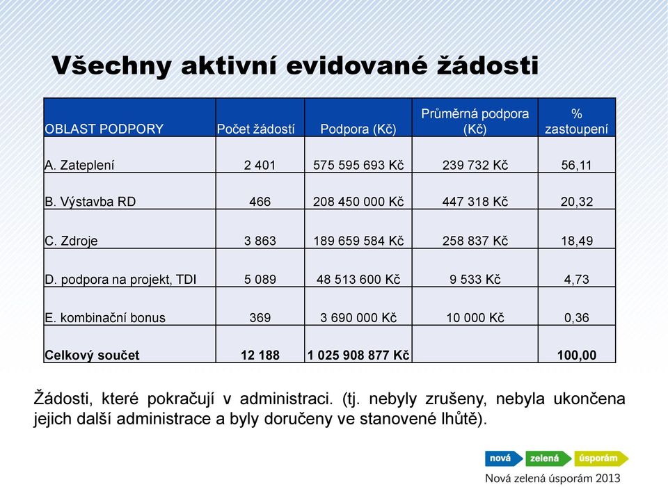 Zdroje 3 863 189 659 584 Kč 258 837 Kč 18,49 D. podpora na projekt, TDI 5 089 48 513 600 Kč 9 533 Kč 4,73 E.