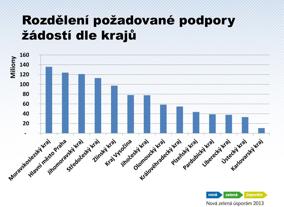 žádostí dle krajů