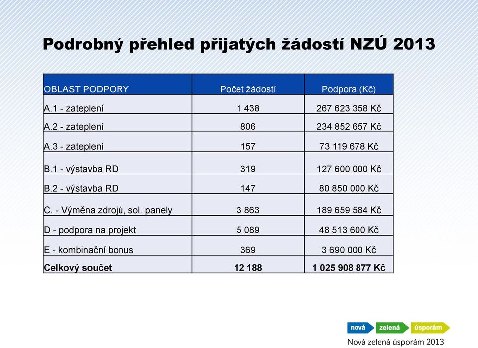 1 - výstavba RD 319 127 600 000 Kč B.2 - výstavba RD 147 80 850 000 Kč C. - Výměna zdrojů, sol.