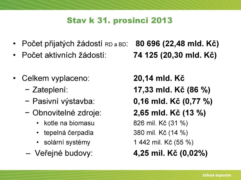 Kč (86 %) Pasivní výstavba: 0,16 mld. Kč (0,77 %) Obnovitelné zdroje: 2,65 mld.