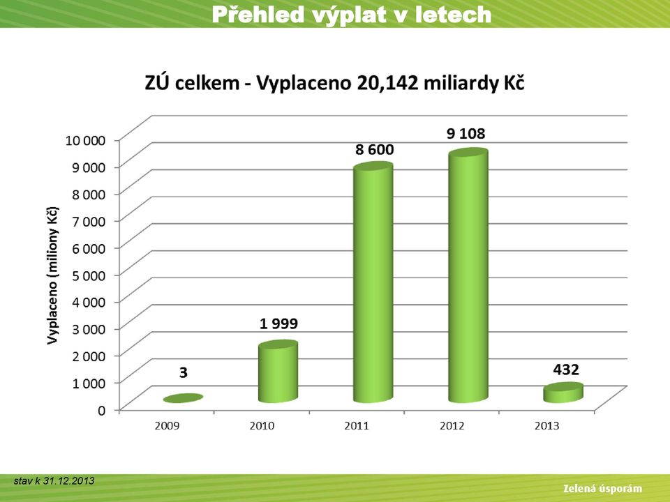 Přehled