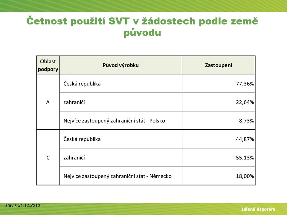 zastoupený zahraniční stát - Polsko 8,73% Česká republika 44,87% C