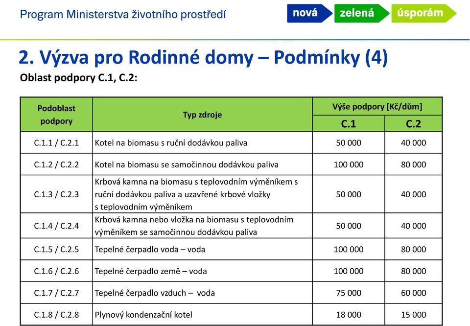 krbové vložky s teplovodním výměníkem Krbová kamna nebo vložka na biomasu s teplovodním výměníkem se samočinnou dodávkou paliva 50 000 40 000 50 000 40 000 C.1.5 / C.2.