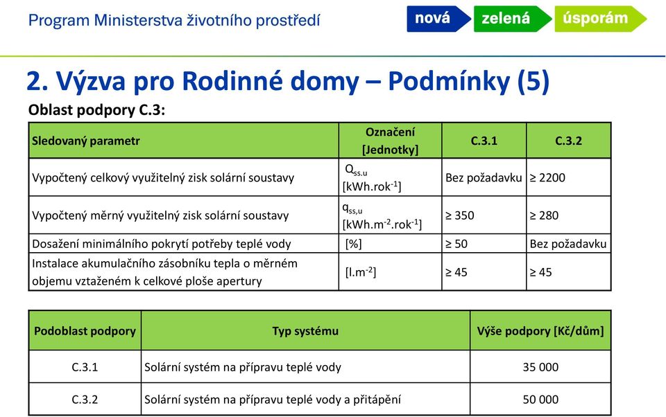 rok -1 ] 350 280 Dosažení minimálního pokrytí potřeby teplé vody [%] 50 Bez požadavku Instalace akumulačního zásobníku tepla o měrném objemu vztaženém k