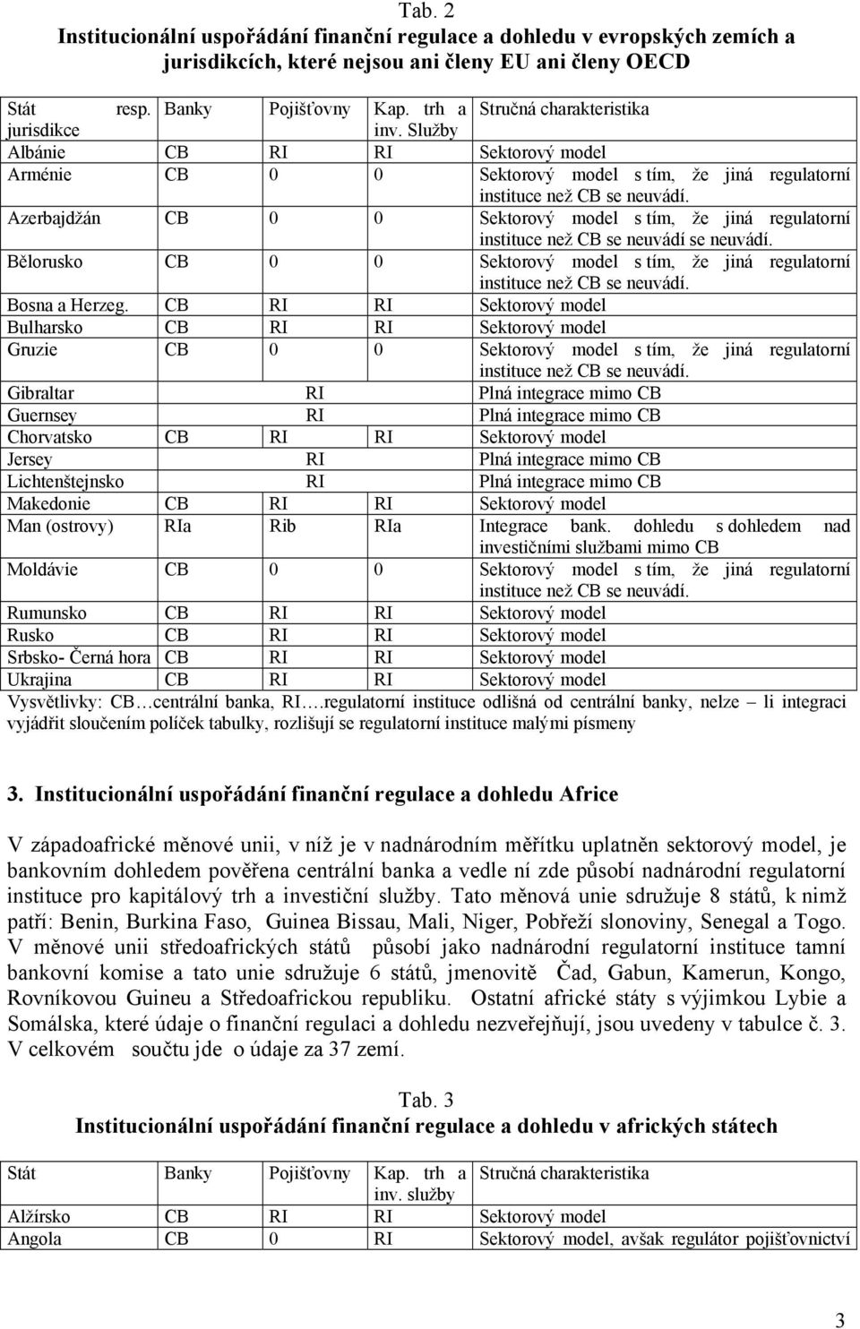 Služby Albánie CB RI RI Sektorový model Arménie CB 0 0 Sektorový model s tím, že jiná regulatorní Azerbajdžán CB 0 0 Sektorový model s tím, že jiná regulatorní instituce než CB se neuvádí se neuvádí.