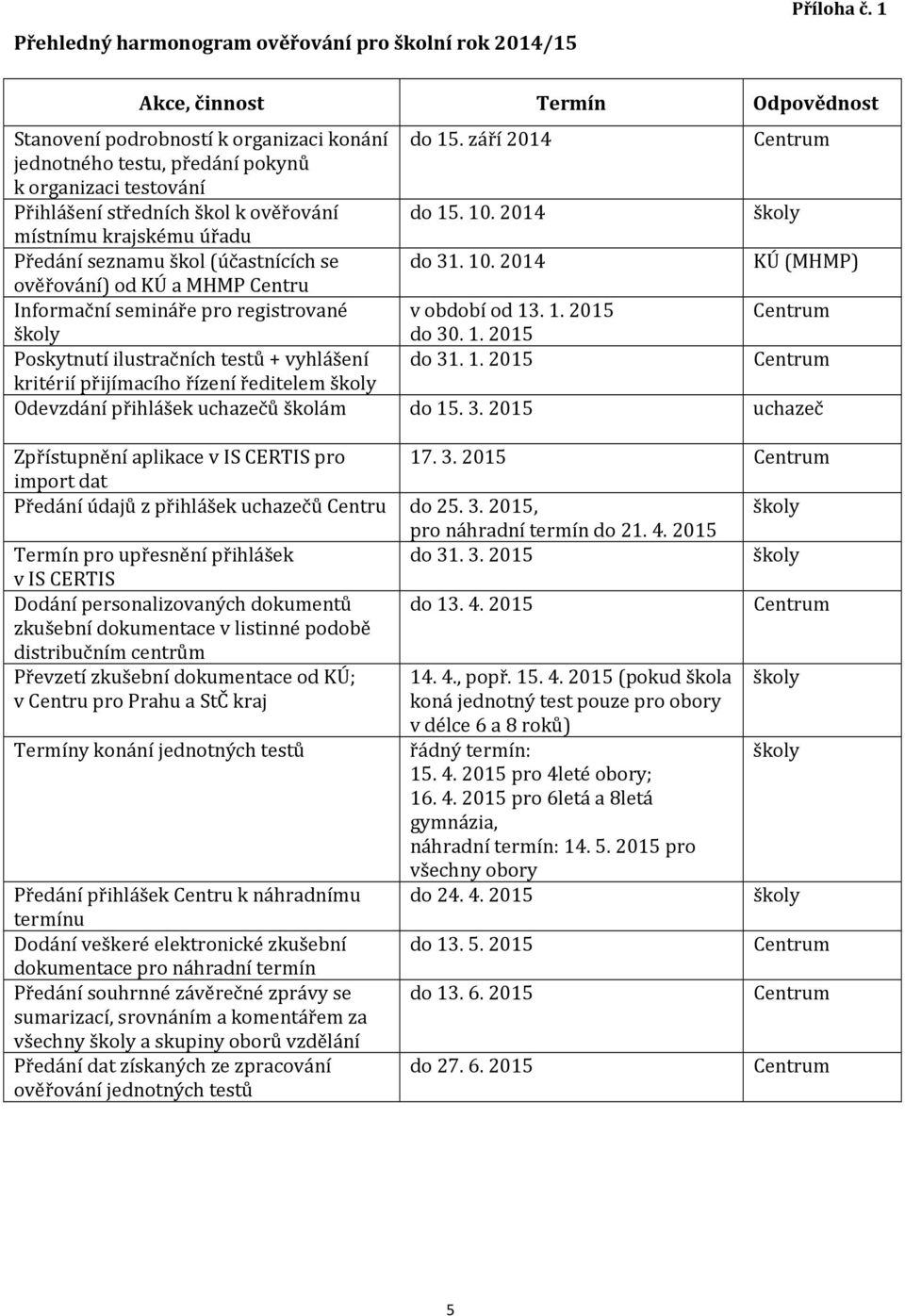 2014 místnímu krajskému úřadu Předání seznamu škol (účastnících se do 31. 10. 2014 KÚ (MHMP) ověřování) od KÚ a MHMP Centru Informační semináře pro registrované v období od 13. 1. 2015 do 30. 1. 2015 Poskytnutí ilustračních testů + vyhlášení do 31.