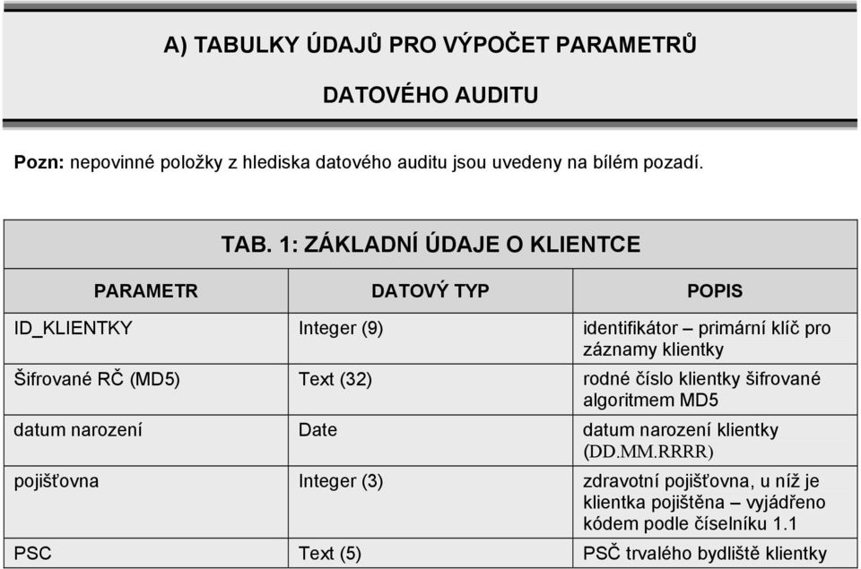 Šifrované RČ (MD5) Text (32) rodné číslo klientky šifrované algoritmem MD5 datum narození Date datum narození klientky (DD.MM.