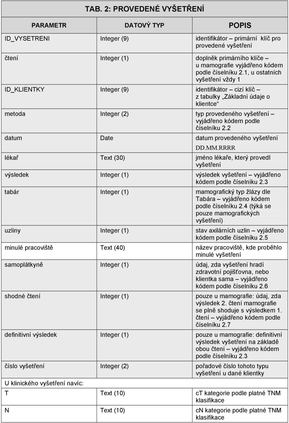 1, u ostatních vyšetření vždy 1 ID_KLIENTKY Integer (9) identifikátor cizí klíč z tabulky Základní údaje o klientce metoda Integer (2) typ provedeného vyšetření vyjádřeno 2 datum Date datum