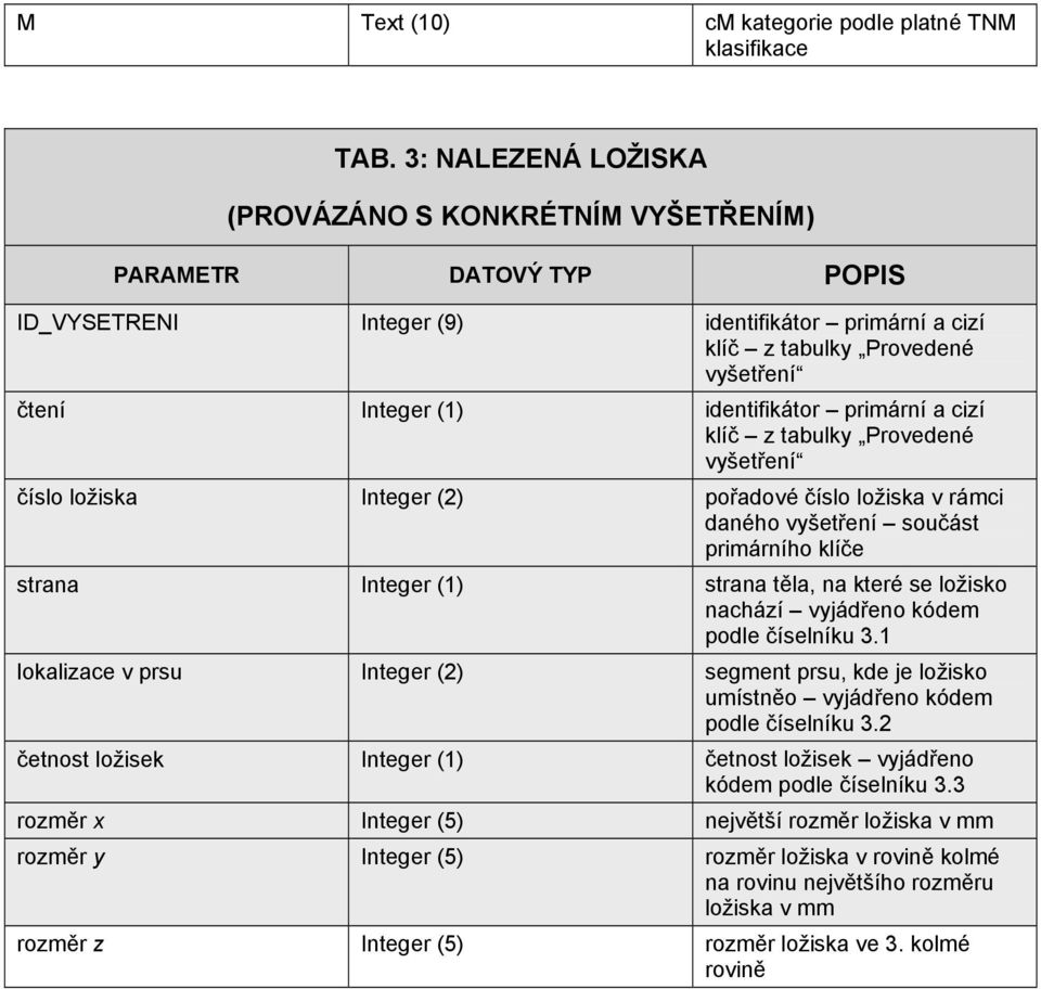 identifikátor primární a cizí klíč z tabulky Provedené vyšetření číslo ložiska Integer (2) pořadové číslo ložiska v rámci daného vyšetření součást primárního klíče strana Integer (1) strana těla, na