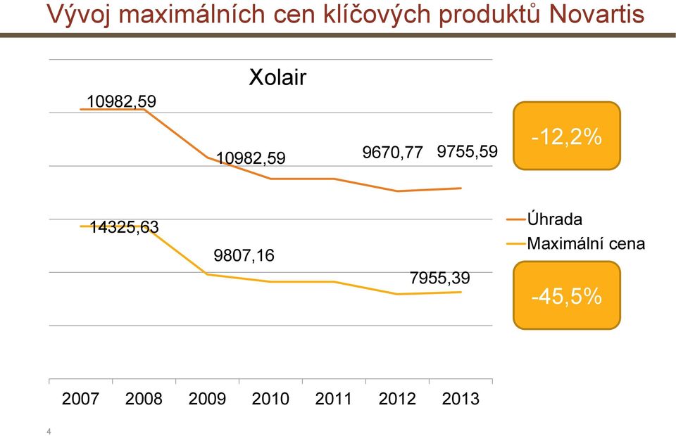 9755,59-12,2% 14325,63 9807,16 7955,39 Úhrada