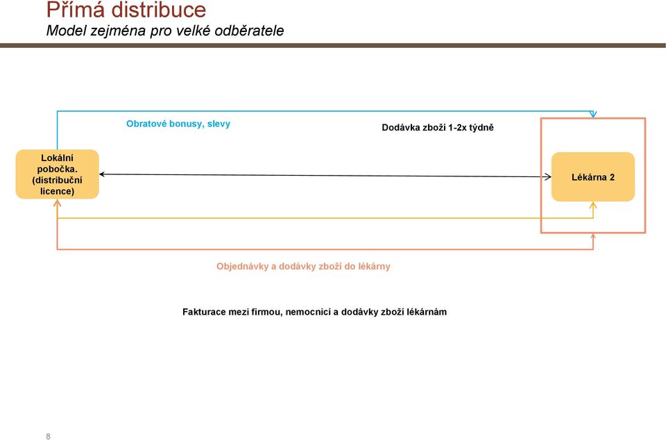 (distribuční licence) Lékárna 2 Objednávky a dodávky zboží do