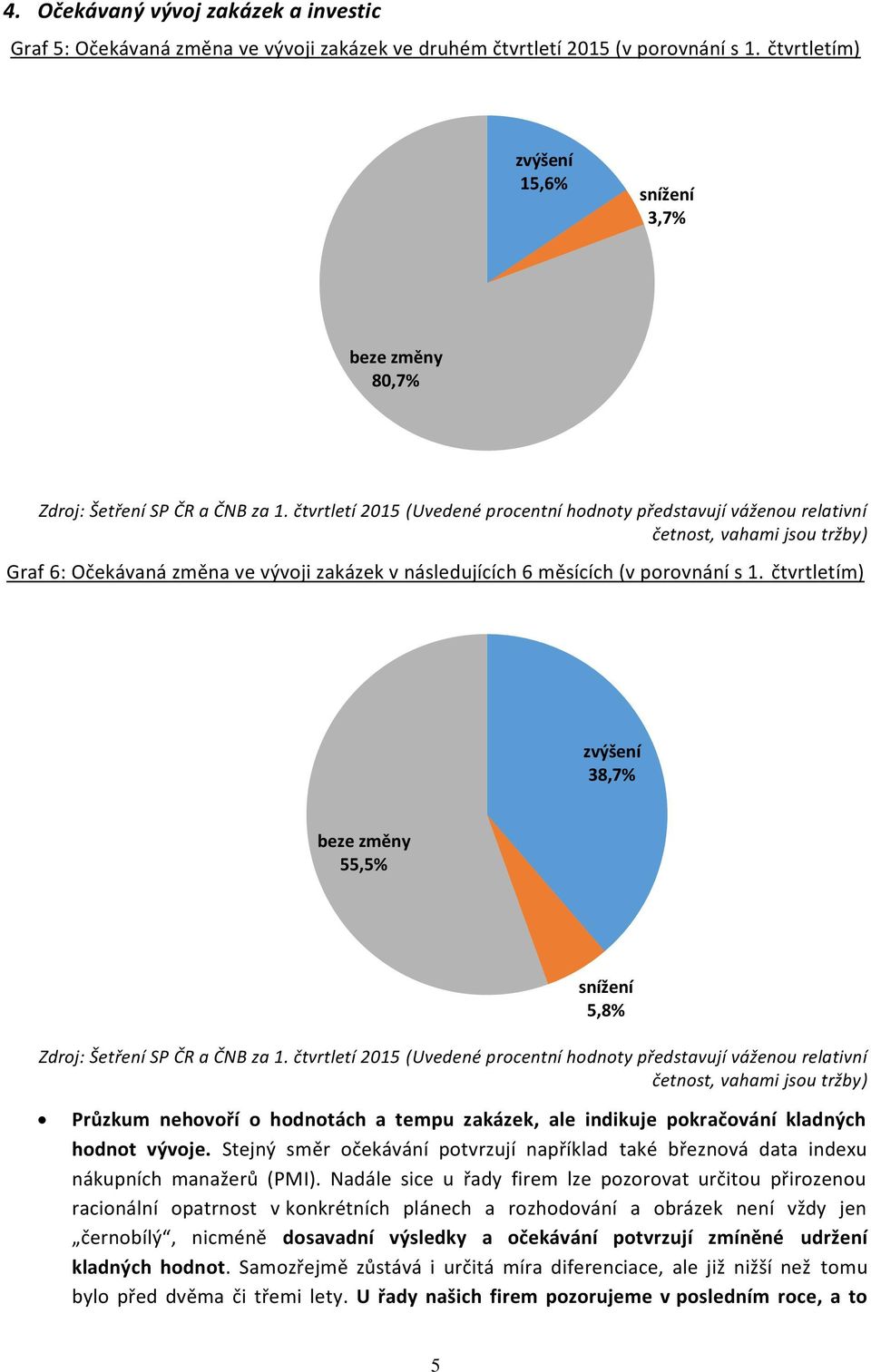 m) zvýšení 38,7% beze změny 55,5% snížení 5,8% Zdroj: Šetření SP ČR a ČNB za 1.