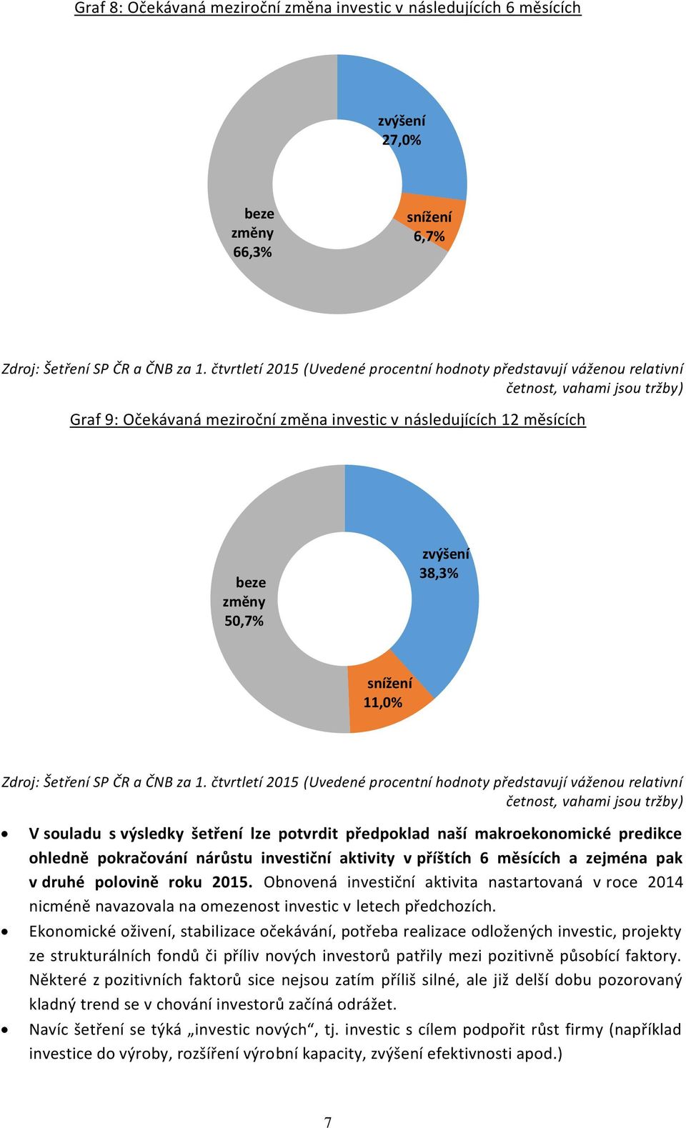 11,0% Zdroj: Šetření SP ČR a ČNB za 1.