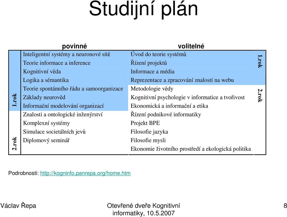 Reprezentace a zpracování znalostí na webu Teorie spontánního řádu a samoorganizace Metodologie vědy Základy neurověd Kognitivní psychologie v informatice a tvořivost Informační