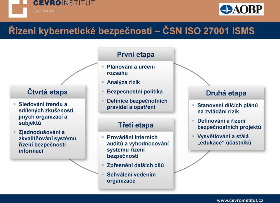 bezpečnotních pravidel a opatření Třetí etapa Provádění interních auditů a vyhodnocování systému řízení bezpečnosti Zpřesnění dalších cílů