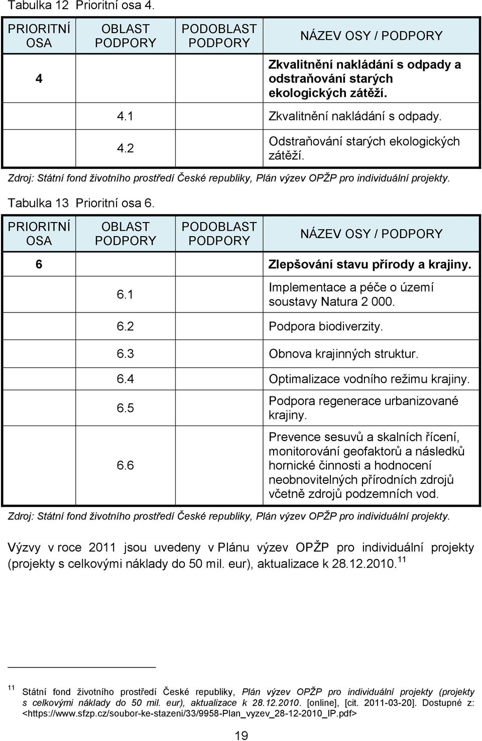 PRIORITNÍ OSA OBLAST PODPORY PODOBLAST PODPORY NÁZEV OSY / PODPORY 6 Zlepšování stavu přírody a krajiny. 6.1 Implementace a péče o území soustavy Natura 2 000. 6.2 Podpora biodiverzity. 6.3 Obnova krajinných struktur.