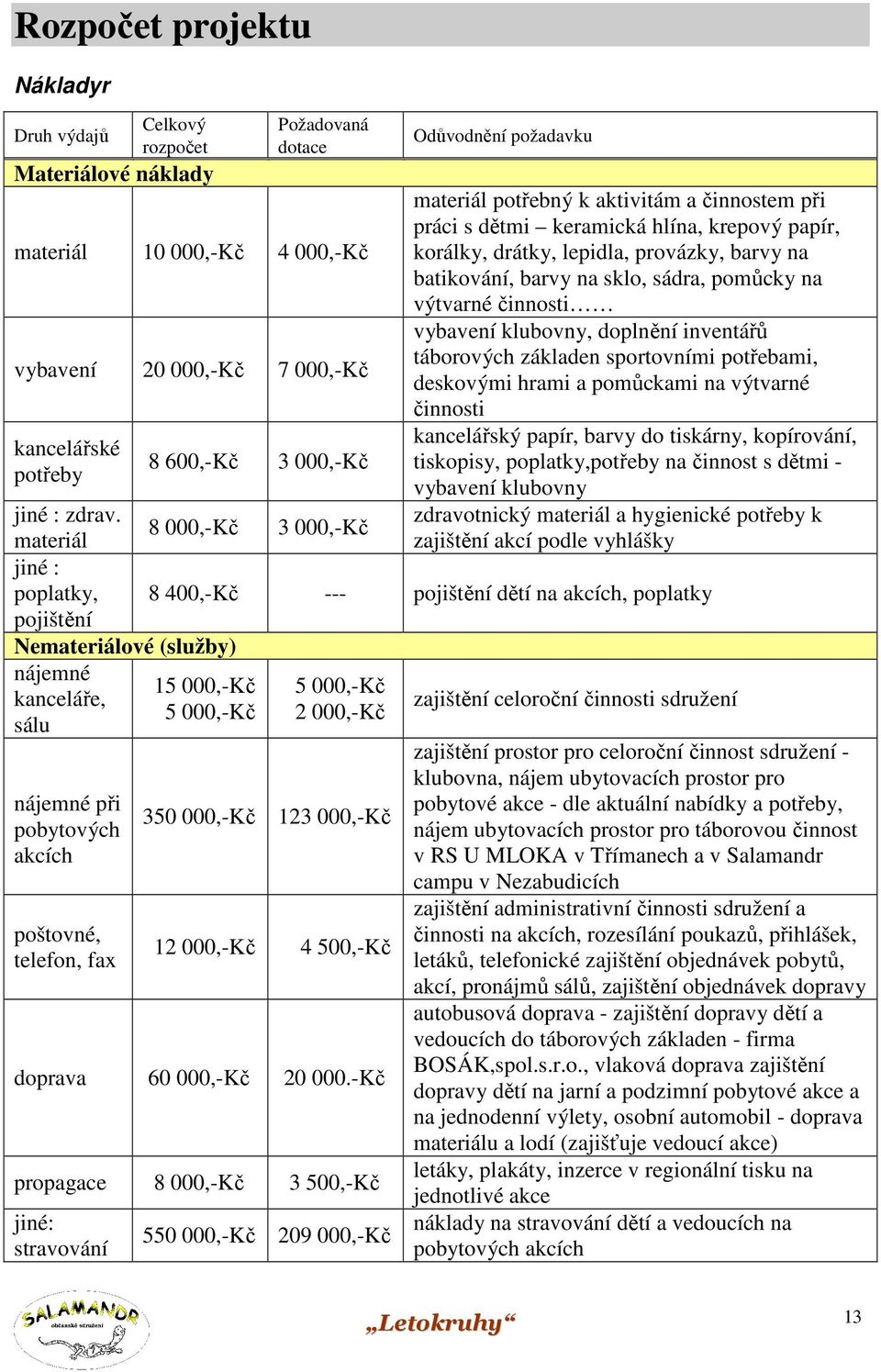 na výtvarné činnosti vybavení klubovny, doplnění inventářů táborových základen sportovními potřebami, deskovými hrami a pomůckami na výtvarné činnosti kancelářský papír, barvy do tiskárny,