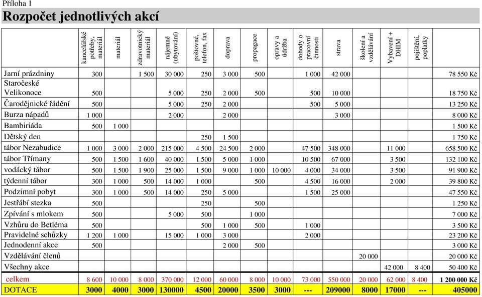 18 750 Kč Čarodějnické řádění 500 5 000 250 2 000 500 5 000 13 250 Kč Burza nápadů 1 000 2 000 2 000 3 000 8 000 Kč Bambiriáda 500 1 000 1 500 Kč Dětský den 250 1 500 1 750 Kč tábor Nezabudice 1 000