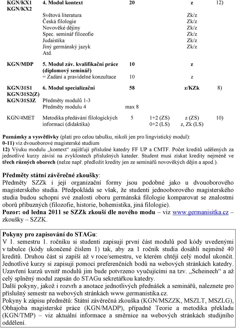 Modul specializační 58 z/kzk 8) Předměty modulů 1-3 Předměty modulu 4 max 8 KGN/4MET Metodika předávání filologických informací (didaktika) 5 1+2 (ZS) 0+2 (LS) z (ZS) z, Zk (LS) 10) Poznámky a