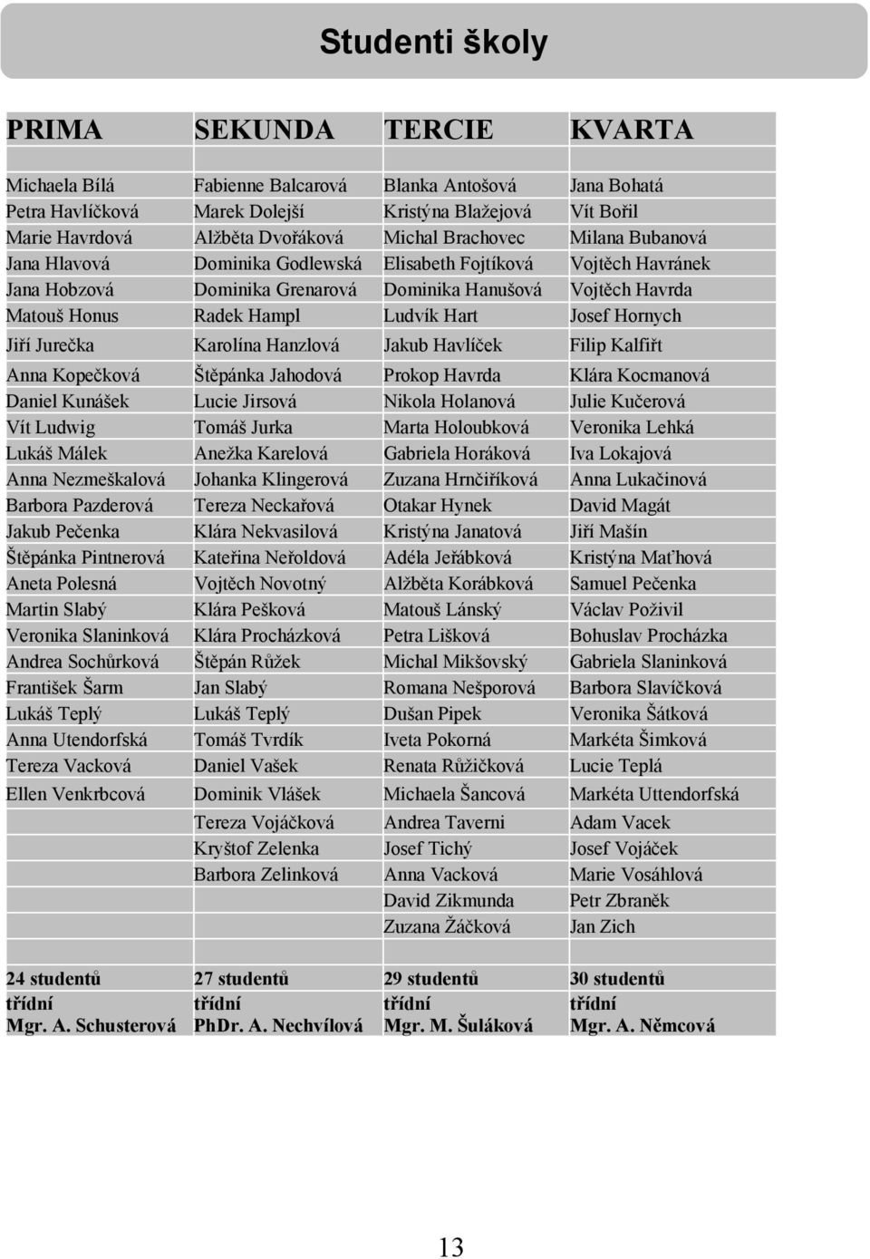 Hart Josef Hornych Jiří Jurečka Karolína Hanzlová Jakub Havlíček Filip Kalfiřt Anna Kopečková Štěpánka Jahodová Prokop Havrda Klára Kocmanová Daniel Kunášek Lucie Jirsová Nikola Holanová Julie